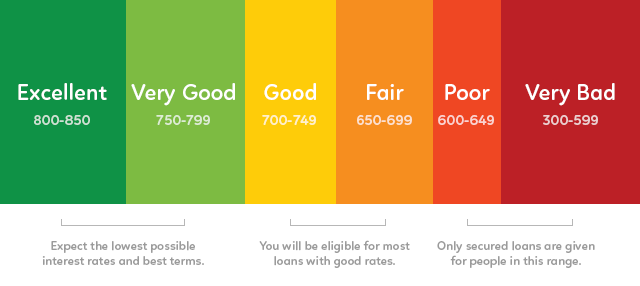 great credit score range