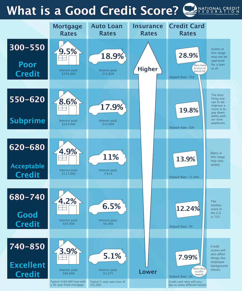 What Is a Good Credit Score? 