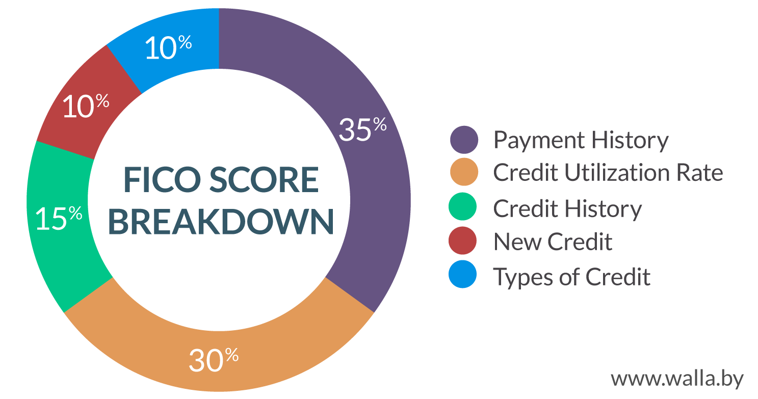 credit-score-breakdown