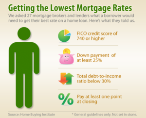 lowest-mortgage-rates