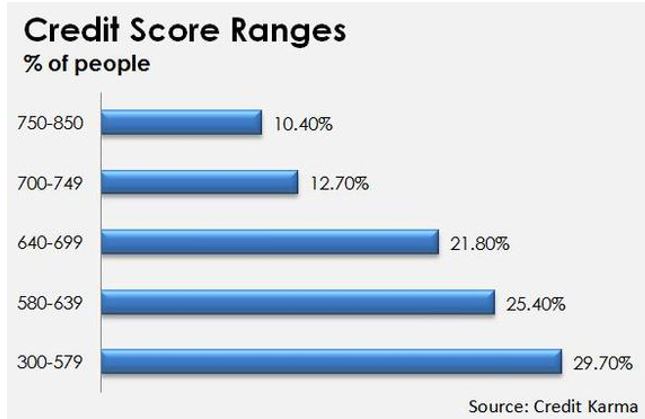 Fico Score Range Chart 2017