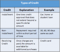 types of credit - National Credit Federation