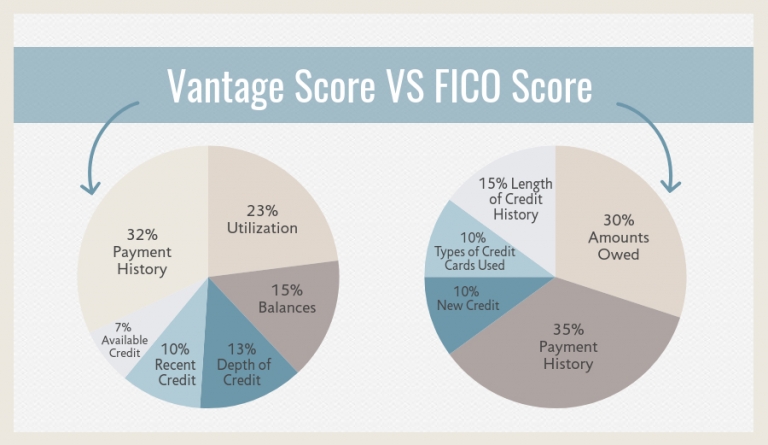 fico vs vantage - National Credit Federation